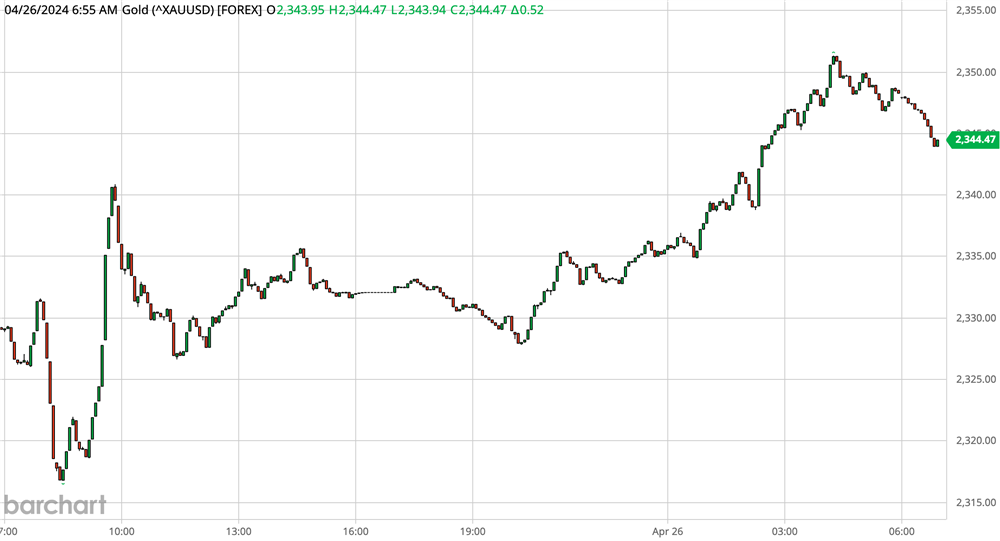 Gold Chart